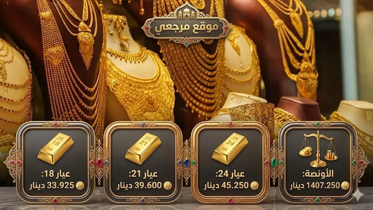 قفزة في أسعار الذهب بمصر مع صعود الجرام 90 جنيهًا صباح الثلاثاء